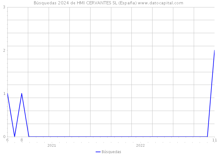 Búsquedas 2024 de HMI CERVANTES SL (España) 
