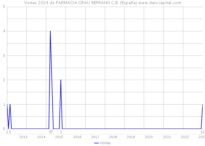 Visitas 2024 de FARMACIA GRAU SERRANO C.B. (España) 