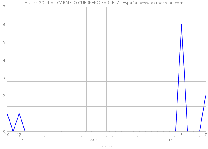 Visitas 2024 de CARMELO GUERRERO BARRERA (España) 