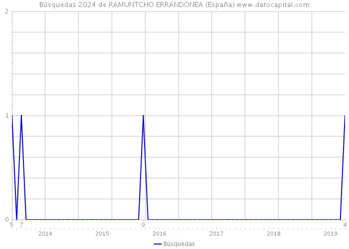 Búsquedas 2024 de RAMUNTCHO ERRANDONEA (España) 