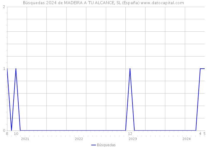 Búsquedas 2024 de MADEIRA A TU ALCANCE, SL (España) 