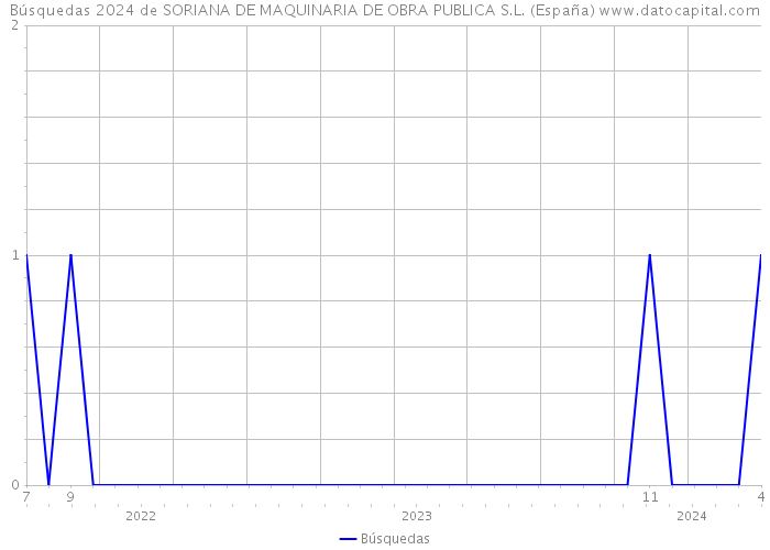 Búsquedas 2024 de SORIANA DE MAQUINARIA DE OBRA PUBLICA S.L. (España) 