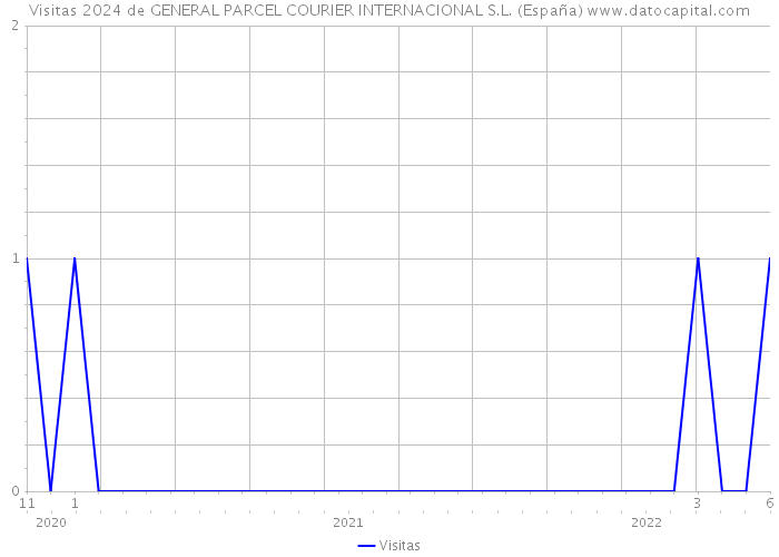 Visitas 2024 de GENERAL PARCEL COURIER INTERNACIONAL S.L. (España) 