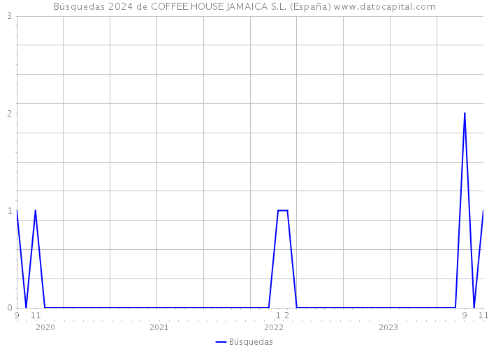Búsquedas 2024 de COFFEE HOUSE JAMAICA S.L. (España) 