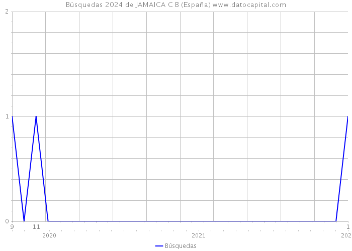 Búsquedas 2024 de JAMAICA C B (España) 