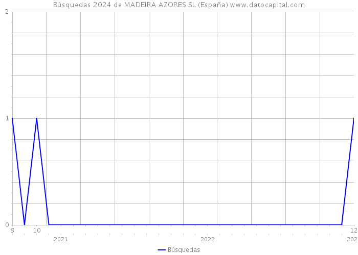 Búsquedas 2024 de MADEIRA AZORES SL (España) 
