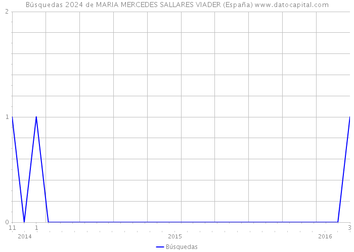 Búsquedas 2024 de MARIA MERCEDES SALLARES VIADER (España) 