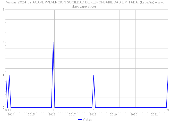 Visitas 2024 de AGAVE PREVENCION SOCIEDAD DE RESPONSABILIDAD LIMITADA. (España) 