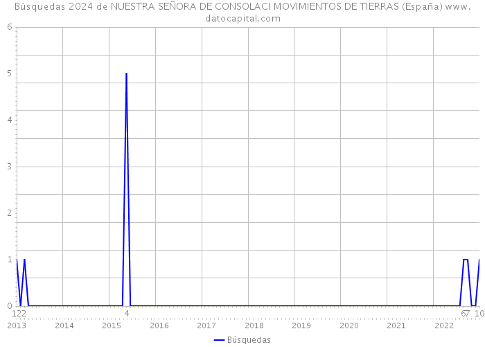 Búsquedas 2024 de NUESTRA SEÑORA DE CONSOLACI MOVIMIENTOS DE TIERRAS (España) 