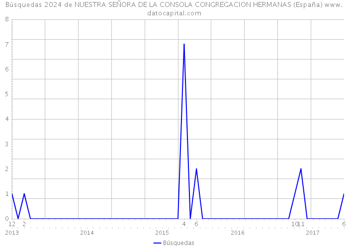 Búsquedas 2024 de NUESTRA SEÑORA DE LA CONSOLA CONGREGACION HERMANAS (España) 