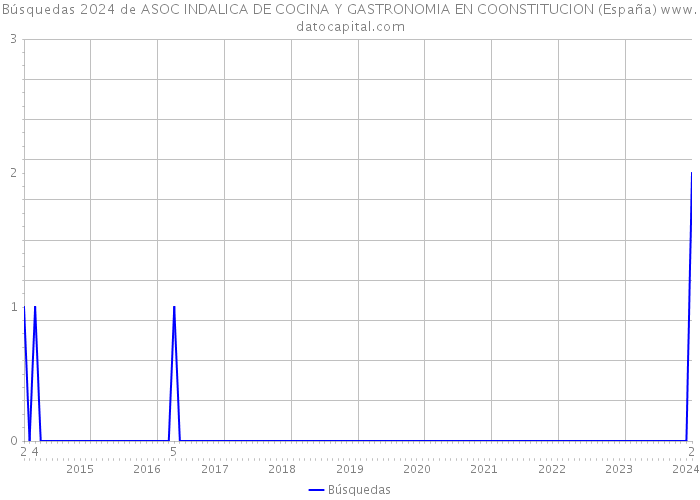 Búsquedas 2024 de ASOC INDALICA DE COCINA Y GASTRONOMIA EN COONSTITUCION (España) 