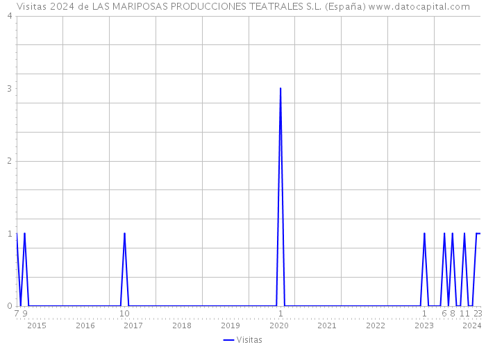Visitas 2024 de LAS MARIPOSAS PRODUCCIONES TEATRALES S.L. (España) 
