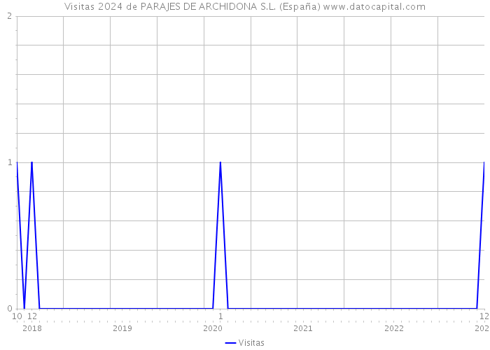 Visitas 2024 de PARAJES DE ARCHIDONA S.L. (España) 