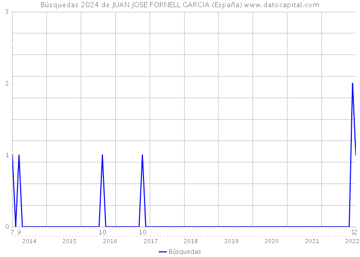 Búsquedas 2024 de JUAN JOSE FORNELL GARCIA (España) 