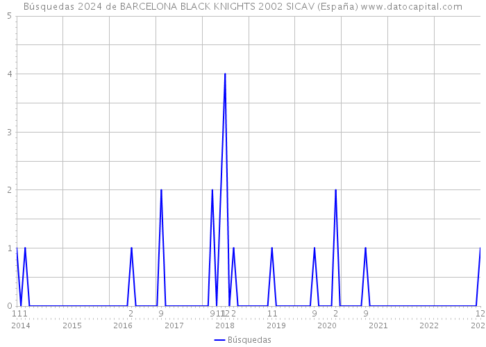 Búsquedas 2024 de BARCELONA BLACK KNIGHTS 2002 SICAV (España) 