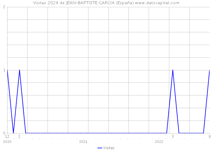 Visitas 2024 de JEAN-BAPTISTE GARCIA (España) 
