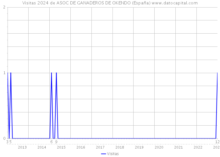 Visitas 2024 de ASOC DE GANADEROS DE OKENDO (España) 