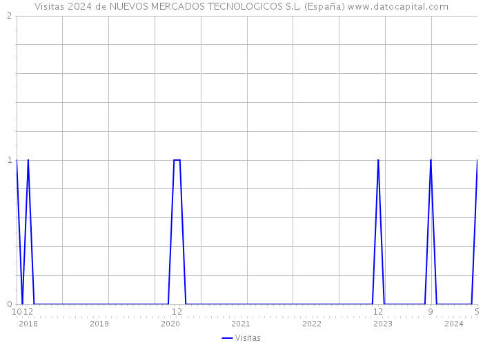Visitas 2024 de NUEVOS MERCADOS TECNOLOGICOS S.L. (España) 