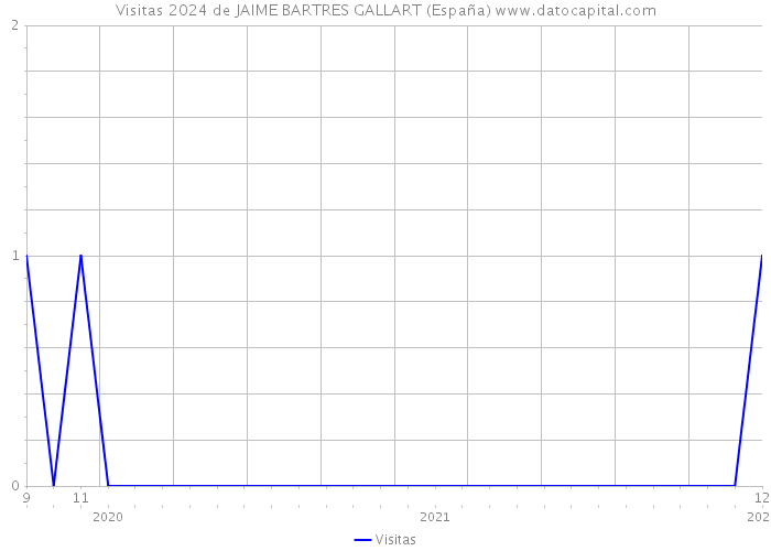Visitas 2024 de JAIME BARTRES GALLART (España) 