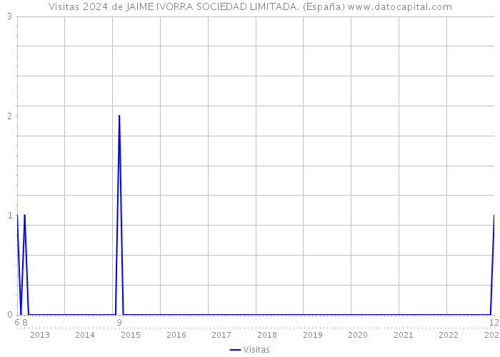 Visitas 2024 de JAIME IVORRA SOCIEDAD LIMITADA. (España) 