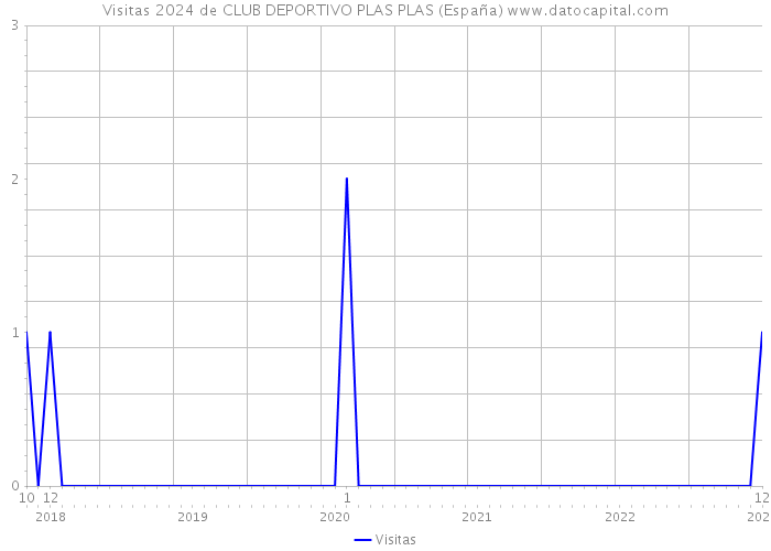 Visitas 2024 de CLUB DEPORTIVO PLAS PLAS (España) 
