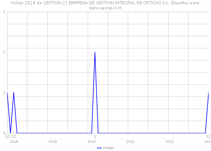 Visitas 2024 de GESTION 21 EMPRESA DE GESTION INTEGRAL DE OPTICAS S.L. (España) 