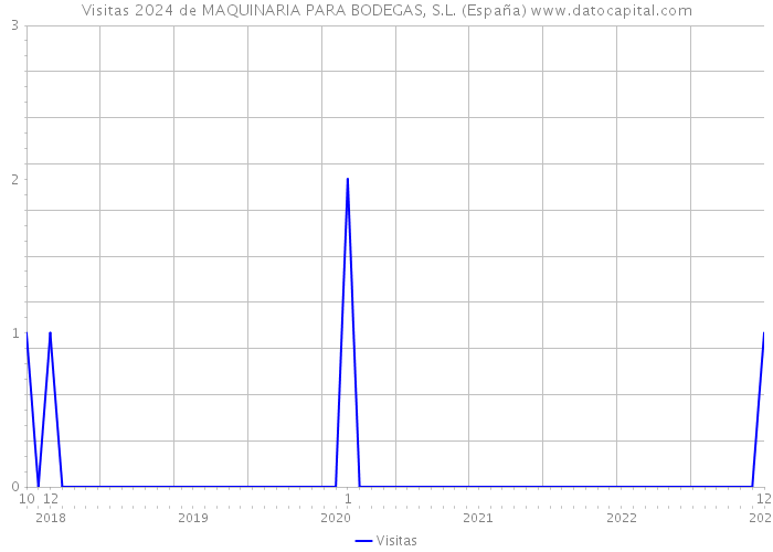 Visitas 2024 de MAQUINARIA PARA BODEGAS, S.L. (España) 