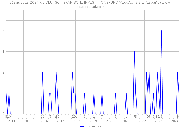 Búsquedas 2024 de DEUTSCH SPANISCHE INVESTITIONS-UND VERKAUFS S.L. (España) 