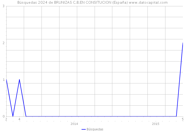 Búsquedas 2024 de BRUNIZAS C.B.EN CONSITUCION (España) 
