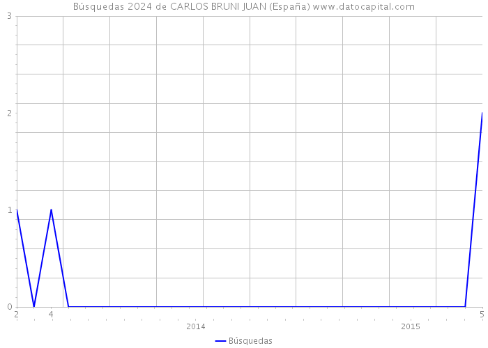 Búsquedas 2024 de CARLOS BRUNI JUAN (España) 