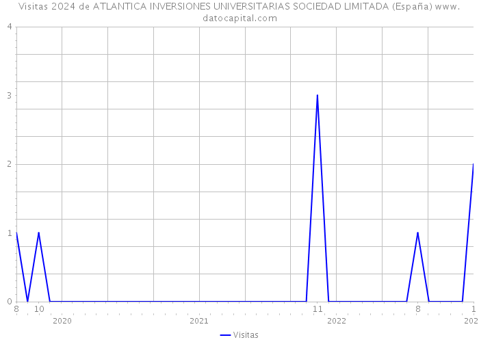 Visitas 2024 de ATLANTICA INVERSIONES UNIVERSITARIAS SOCIEDAD LIMITADA (España) 