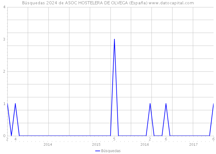 Búsquedas 2024 de ASOC HOSTELERA DE OLVEGA (España) 