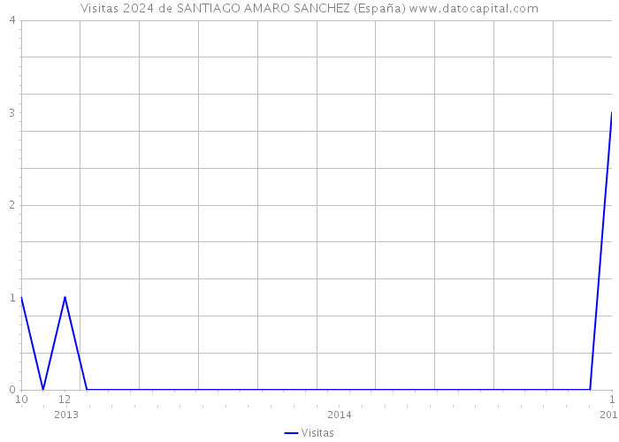 Visitas 2024 de SANTIAGO AMARO SANCHEZ (España) 