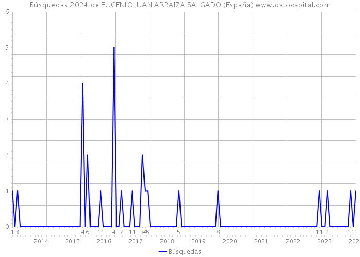 Búsquedas 2024 de EUGENIO JUAN ARRAIZA SALGADO (España) 