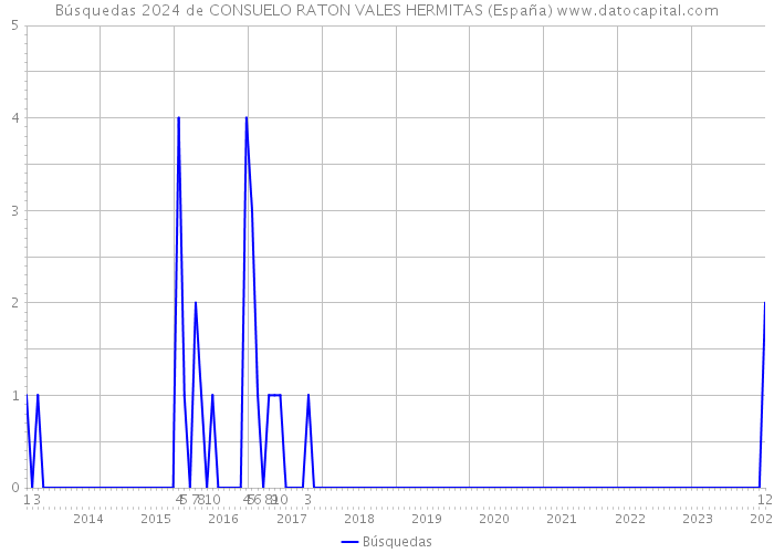 Búsquedas 2024 de CONSUELO RATON VALES HERMITAS (España) 