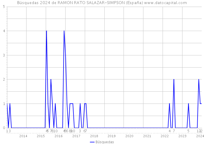 Búsquedas 2024 de RAMON RATO SALAZAR-SIMPSON (España) 
