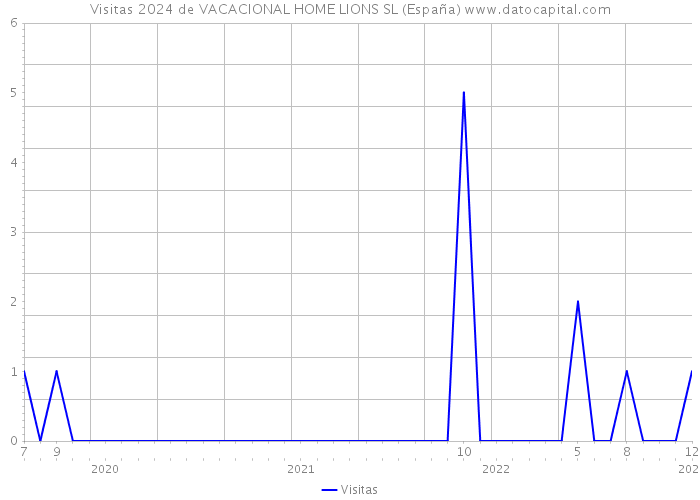 Visitas 2024 de VACACIONAL HOME LIONS SL (España) 