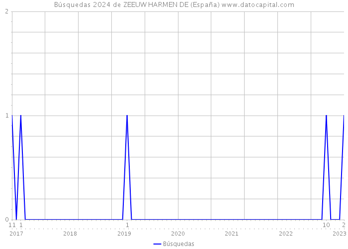 Búsquedas 2024 de ZEEUW HARMEN DE (España) 