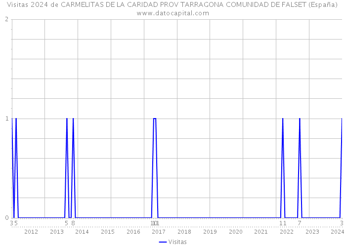 Visitas 2024 de CARMELITAS DE LA CARIDAD PROV TARRAGONA COMUNIDAD DE FALSET (España) 
