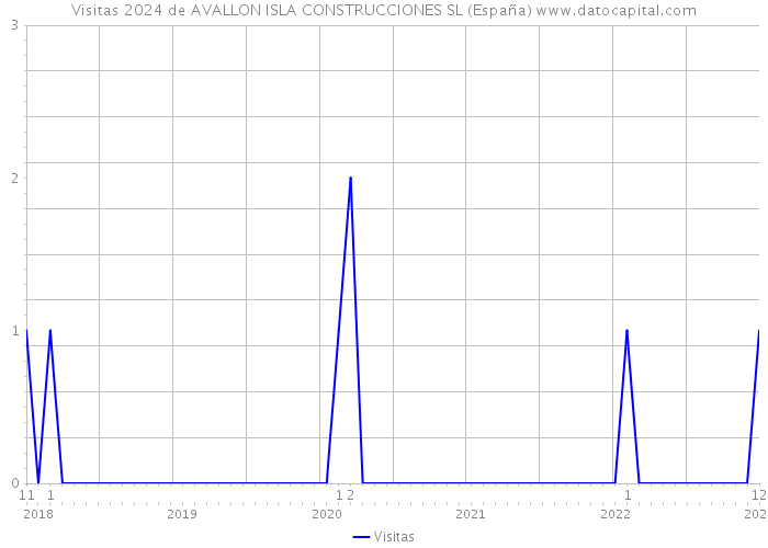 Visitas 2024 de AVALLON ISLA CONSTRUCCIONES SL (España) 