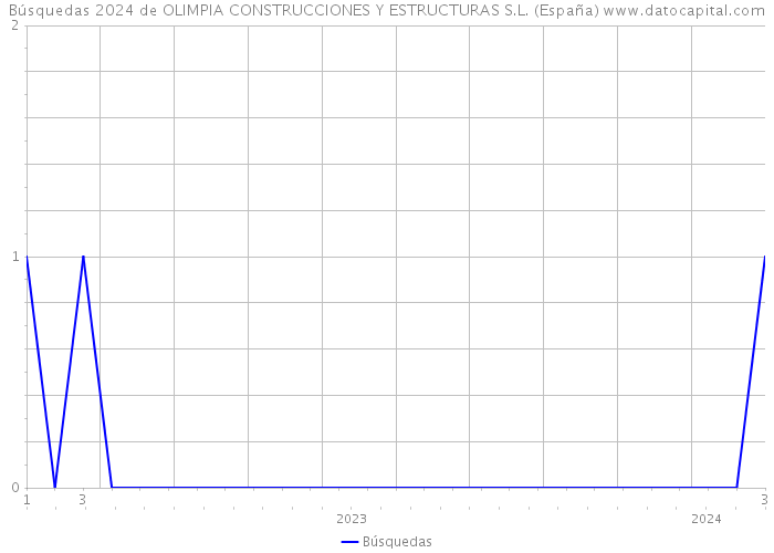 Búsquedas 2024 de OLIMPIA CONSTRUCCIONES Y ESTRUCTURAS S.L. (España) 