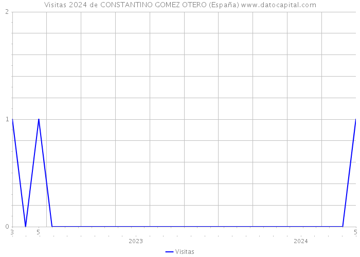 Visitas 2024 de CONSTANTINO GOMEZ OTERO (España) 