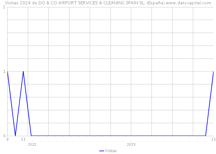 Visitas 2024 de DO & CO AIRPORT SERVICES & CLEANING SPAIN SL. (España) 