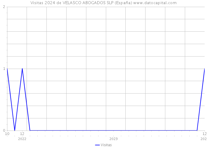 Visitas 2024 de VELASCO ABOGADOS SLP (España) 