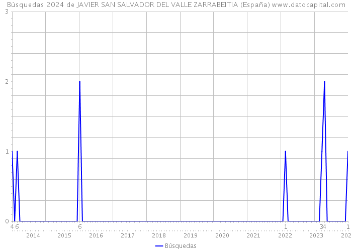 Búsquedas 2024 de JAVIER SAN SALVADOR DEL VALLE ZARRABEITIA (España) 