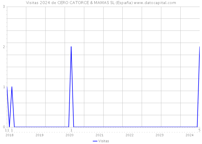 Visitas 2024 de CERO CATORCE & MAMAS SL (España) 