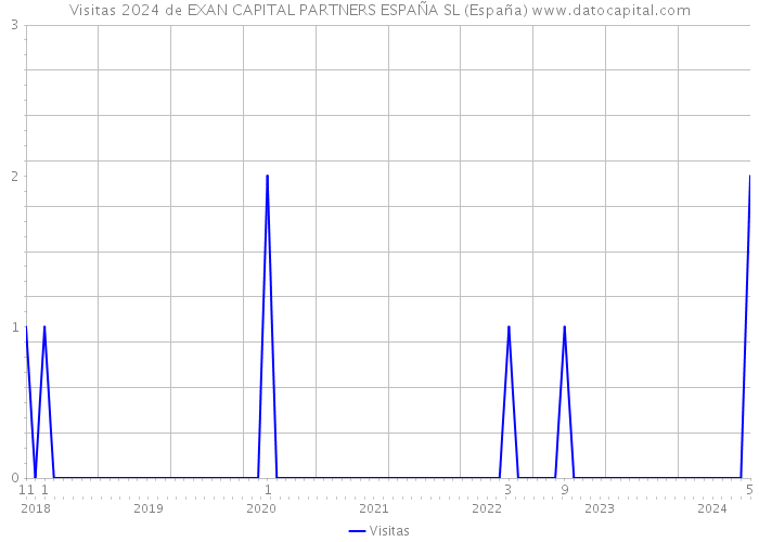 Visitas 2024 de EXAN CAPITAL PARTNERS ESPAÑA SL (España) 