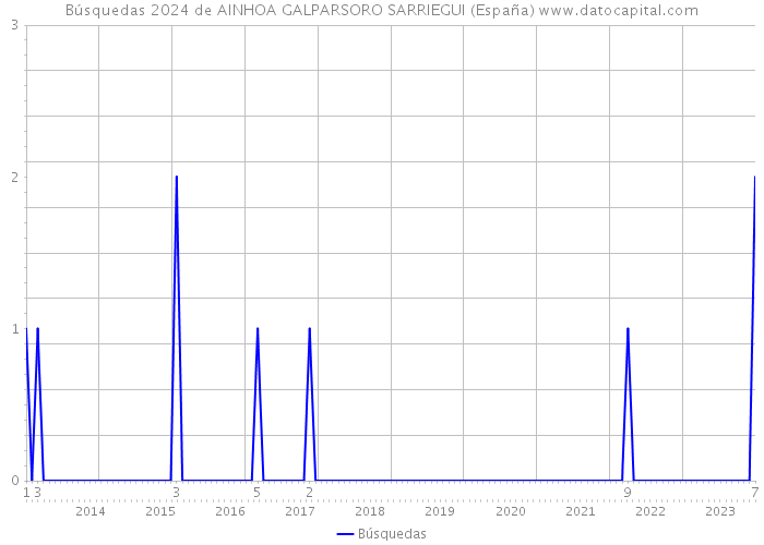 Búsquedas 2024 de AINHOA GALPARSORO SARRIEGUI (España) 