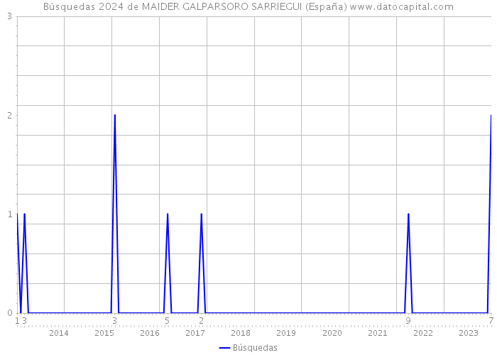 Búsquedas 2024 de MAIDER GALPARSORO SARRIEGUI (España) 