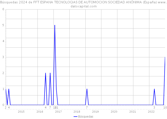 Búsquedas 2024 de FFT ESPANA TECNOLOGIAS DE AUTOMOCION SOCIEDAD ANÓNIMA (España) 